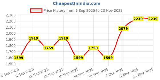 myntra.com JC HOME Pink & White Graphic 140 TC Super King Bedsheet Set 2.30 m x 2.45 m jc home Price History Graph from 6 Sep 2025 to 23 Nov 2025