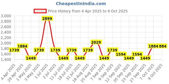 myntra.com JC HOME Pink & White Graphic 150 TC Queen Bedsheet with 2 Pillow Covers jc home Price History Graph from 4 Apr 2025 to 9 Oct 2025