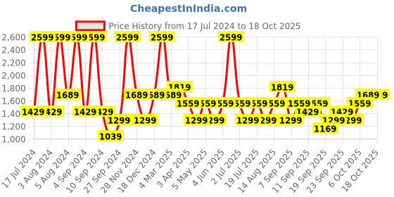 myntra.com JC HOME Pink & White Graphic 200 TC Pure Cotton Single Bedsheet with 1 Pillow Cover jc home Price History Graph from 17 Jul 2024 to 18 Oct 2025
