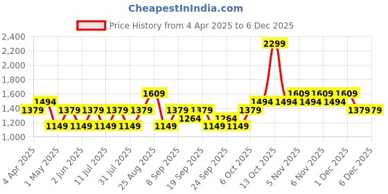 myntra.com JC HOME Pink & White Graphic Printed Cotton 140 TC Fitted King Bedsheet Set 2.43m x 2.64m jc home Price History Graph from 4 Apr 2025 to 5 Dec 2025