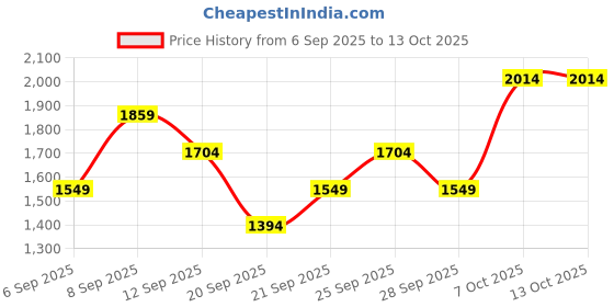 myntra.com JC HOME Pink & White Printed 140 TC Double Queen Bedsheet Set 2 m x 2.30 m jc home Price History Graph from 6 Sep 2025 to 13 Oct 2025