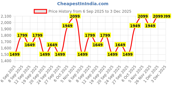 myntra.com JC HOME Pink & White Printed 140 TC Fitted King Bedsheet Set-1.80 m x 2 m jc home Price History Graph from 6 Sep 2025 to 1 Dec 2025