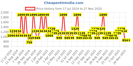 myntra.com JC HOME Pink & White Printed 140 TC King Bedsheet & 2 Pillow Covers jc home Price History Graph from 17 Jul 2024 to 27 Nov 2025