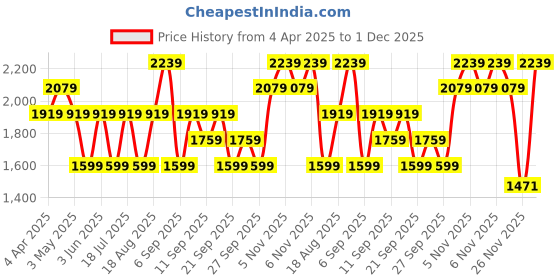 myntra.com JC HOME Pink & White Printed 140 TC King Size Bedsheet Set 2.30 m x 2.50 m jc home Price History Graph from 4 Apr 2025 to 1 Dec 2025