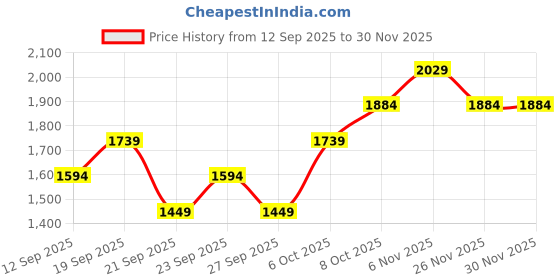myntra.com JC HOME Pink & White Printed 140 TC Super King Bedsheet Set 2.3 m x2.5 m jc home Price History Graph from 12 Sep 2025 to 30 Nov 2025
