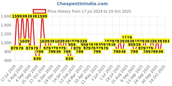 myntra.com JC HOME Pink & White Printed 150 TC Fitted Single Bedsheet & Pillow Cover jc home Price History Graph from 17 Jul 2024 to 17 Oct 2025