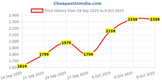 myntra.com JC HOME Pink & White Printed 4 Pieces Double King Bedding Set jc home Price History Graph from 19 Sep 2025 to 8 Oct 2025