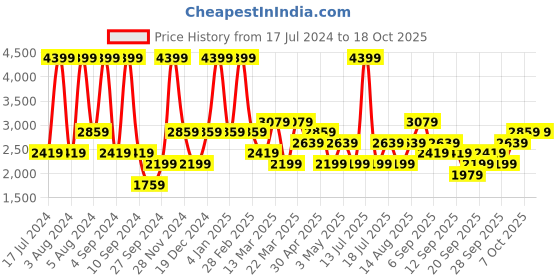 myntra.com JC HOME Pink & White Printed Cotton 220 TC King Bedsheet With 2 Pillow Covers jc home Price History Graph from 17 Jul 2024 to 18 Oct 2025