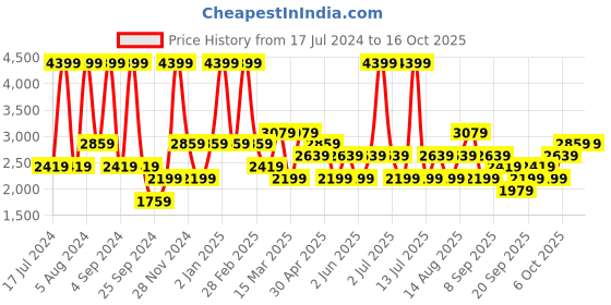 myntra.com JC HOME Pink & White Printed Cotton 220 TC King Bedsheet With 2 Pillow Covers jc home Price History Graph from 17 Jul 2024 to 16 Oct 2025