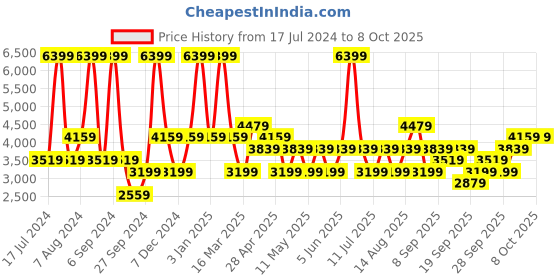 myntra.com JC HOME Pink & White Printed Double Extra Large Bedding Set jc home Price History Graph from 17 Jul 2024 to 7 Oct 2025
