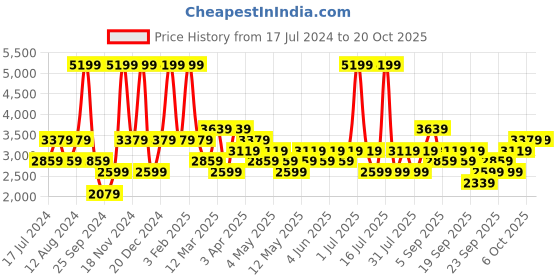 myntra.com JC HOME Pink & White Printed Double King Bedding Set jc home Price History Graph from 17 Jul 2024 to 17 Oct 2025