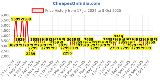 myntra.com JC HOME Pink & White Printed Double King Bedding Set jc home Price History Graph from 17 Jul 2024 to 8 Oct 2025