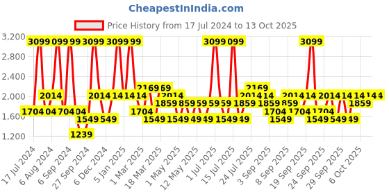 myntra.com JC HOME Pink & White Printed Double King Bedding Set jc home Price History Graph from 17 Jul 2024 to 13 Oct 2025