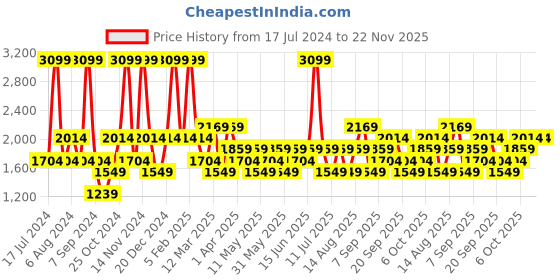 myntra.com JC HOME Pink & White Printed Double King Bedding Set jc home Price History Graph from 17 Jul 2024 to 22 Nov 2025