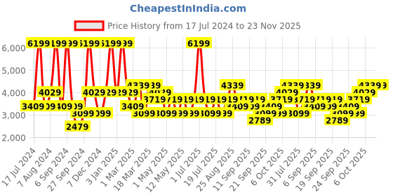 myntra.com JC HOME Pink & White Printed Double King Bedding Set jc home Price History Graph from 17 Jul 2024 to 23 Nov 2025