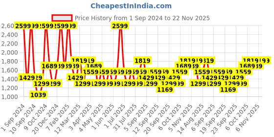 myntra.com JC HOME Pink & White Printed Double King Bedding Set With Quilt Cover jc home Price History Graph from 1 Sep 2024 to 22 Nov 2025