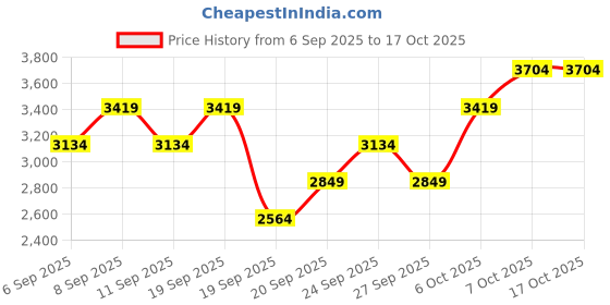 myntra.com JC HOME Pink & White Printed Double Queen Bed & 2 Pillow Covers jc home Price History Graph from 6 Sep 2025 to 16 Oct 2025