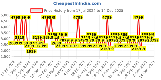 myntra.com JC HOME Pink & White Printed Double Queen Bed Cover With 2 Pillow Covers jc home Price History Graph from 17 Jul 2024 to 14 Dec 2025
