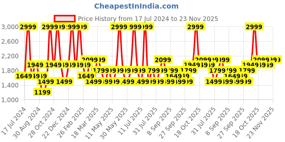 myntra.com JC HOME Pink & White Printed Double Queen Bedding Set jc home Price History Graph from 17 Jul 2024 to 22 Nov 2025