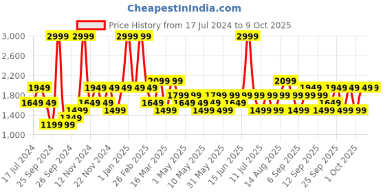 myntra.com JC HOME Pink & White Printed Double Queen Bedding Set jc home Price History Graph from 17 Jul 2024 to 9 Oct 2025