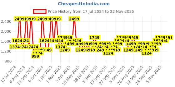 myntra.com JC HOME Pink & White Printed Double Queen Bedding Set jc home Price History Graph from 17 Jul 2024 to 22 Nov 2025