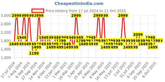 myntra.com JC HOME Pink & White Printed Double Queen Bedding Set jc home Price History Graph from 17 Jul 2024 to 10 Oct 2025
