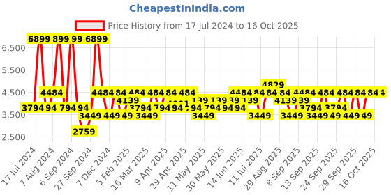 myntra.com JC HOME Pink & White Printed Double Queen Bedding Set jc home Price History Graph from 17 Jul 2024 to 16 Oct 2025