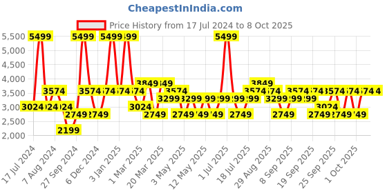 myntra.com JC HOME Pink & White Printed Double Queen Bedding Set jc home Price History Graph from 17 Jul 2024 to 8 Oct 2025