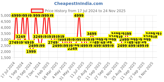 myntra.com JC HOME Pink & White Printed Double Queen Bedding Set jc home Price History Graph from 17 Jul 2024 to 24 Nov 2025