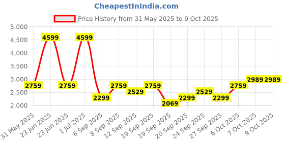 myntra.com JC HOME Pink & White Printed Double Queen Regular Bedding Set jc home Price History Graph from 31 May 2025 to 8 Oct 2025