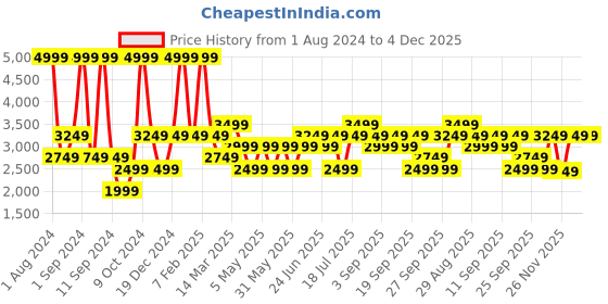 myntra.com JC HOME Pink & White Printed Double Queen Size Pure Cotton Bedcover & 2 Pillow Cover jc home Price History Graph from 1 Aug 2024 to 4 Dec 2025
