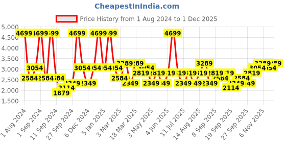 myntra.com JC HOME Pink & White Printed Pure Cotton Single Bed Cover With 2 Pillow Covers jc home Price History Graph from 1 Aug 2024 to 1 Dec 2025