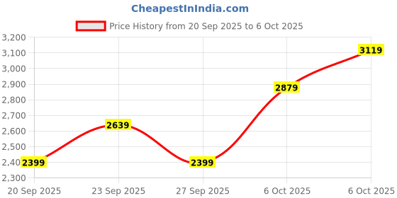 myntra.com JC HOME Pink & White Printed Regular Double Extra Large Bedding Set jc home Price History Graph from 20 Sep 2025 to 6 Oct 2025