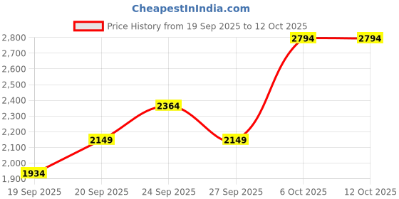 myntra.com JC HOME Pink & White Printed Regular Double King Bedding Set jc home Price History Graph from 19 Sep 2025 to 11 Oct 2025
