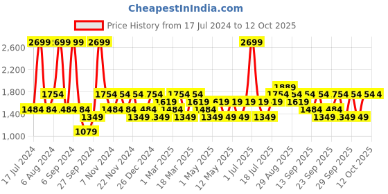 myntra.com JC HOME Pink & White Printed Single Bedding Set jc home Price History Graph from 17 Jul 2024 to 11 Oct 2025