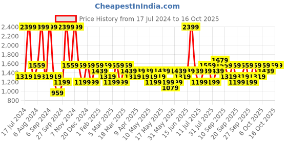 myntra.com JC HOME Pink & White Printed Single Bedding Set jc home Price History Graph from 17 Jul 2024 to 16 Oct 2025