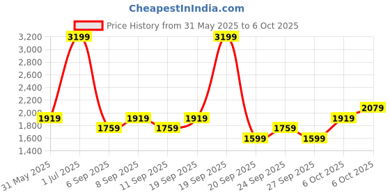 myntra.com JC HOME Pink & White Printed Single Regular Bedding Set jc home Price History Graph from 31 May 2025 to 6 Oct 2025