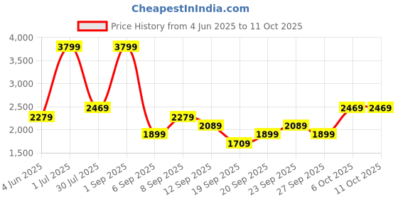 myntra.com JC HOME Pink & White Quirky Polycotton 3 Piece Single Regular Bedding Set jc home Price History Graph from 4 Jun 2025 to 10 Oct 2025