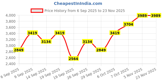 myntra.com JC HOME Pink & White Quirky Printed AC Room 300 GSM Pure Cotton Double Bed Blanket jc home Price History Graph from 6 Sep 2025 to 23 Nov 2025