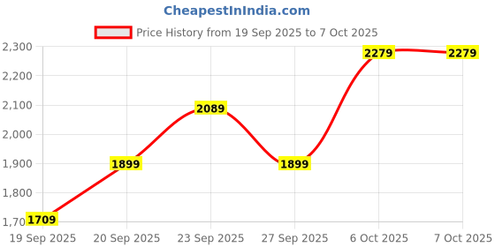 myntra.com JC HOME Pink & White Quirky Printed AC Room Double Extra Large Bedding Set jc home Price History Graph from 19 Sep 2025 to 7 Oct 2025