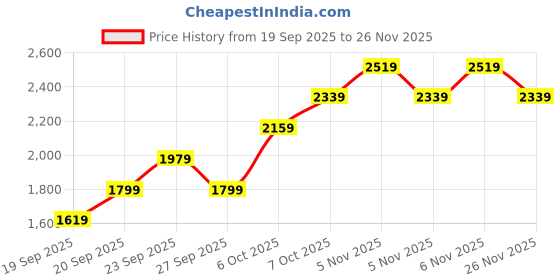 myntra.com JC HOME Pink & White Quirky Printed AC Room Double King Bedding Set jc home Price History Graph from 19 Sep 2025 to 24 Nov 2025