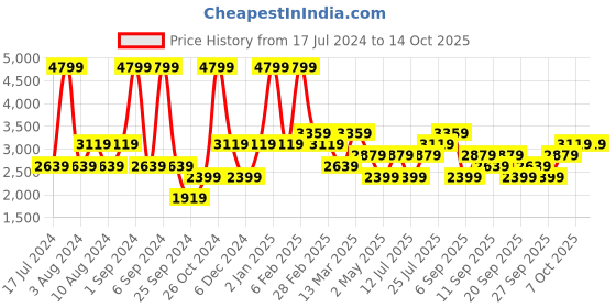 myntra.com JC HOME Pink & White Self Design 160 TC Ruffle King Fitted Bedsheet With 2 Pillow Covers jc home Price History Graph from 17 Jul 2024 to 14 Oct 2025