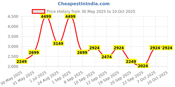 myntra.com JC HOME Pink & White Self Design Polycotton 3 Piece Double King Regular Bedding Set jc home Price History Graph from 30 May 2025 to 9 Oct 2025
