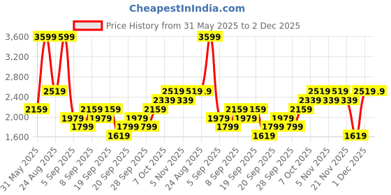 myntra.com JC HOME Pink & White Self Design Polycotton 4 Piece Double Queen Regular Bedding Set jc home Price History Graph from 31 May 2025 to 1 Dec 2025