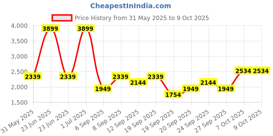 myntra.com JC HOME Pink & White Self Design Polycotton 4 Piece Single Regular Bedding Set jc home Price History Graph from 31 May 2025 to 8 Oct 2025