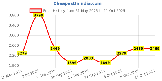 myntra.com JC HOME Pink & White Self Design Printed 4 Pieces Queen Bedding Set jc home Price History Graph from 31 May 2025 to 10 Oct 2025