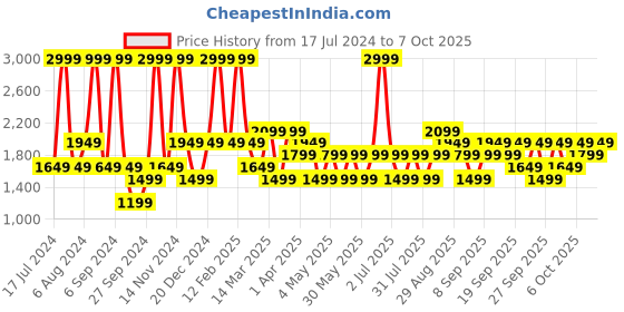 myntra.com JC HOME Pink & White Self-Designed Double Queen Bedding Set jc home Price History Graph from 17 Jul 2024 to 7 Oct 2025