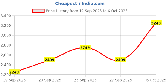 myntra.com JC HOME Pink & White Solid 4 Piece Double King Regular Bedding Set jc home Price History Graph from 19 Sep 2025 to 6 Oct 2025