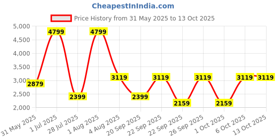 myntra.com JC HOME Pink & White Solid Polycotton 4 Piece Double Extra Large Regular Bedding Set jc home Price History Graph from 31 May 2025 to 13 Oct 2025