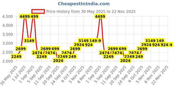 myntra.com JC HOME Pink & White Solid Polycotton 4 Piece Double King Regular Bedding Set jc home Price History Graph from 30 May 2025 to 22 Nov 2025
